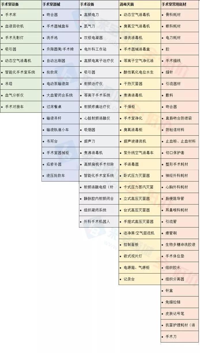医院手术室设备清单（100+仪器设备）